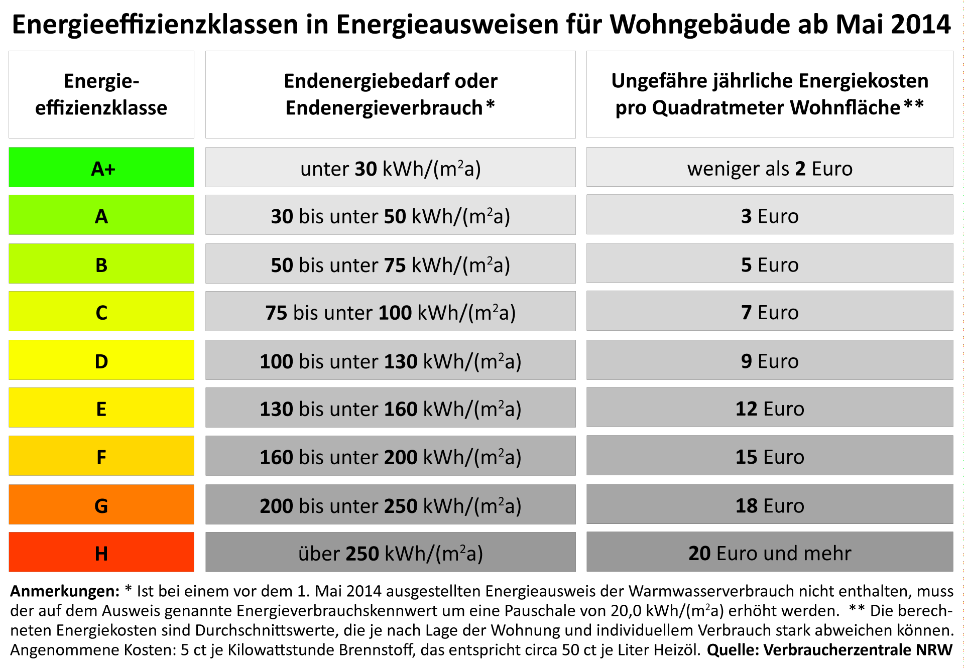 Energieausweis Was sagt dieser Steckbrief für Wohngebäude aus? Verbraucherzentrale.de
