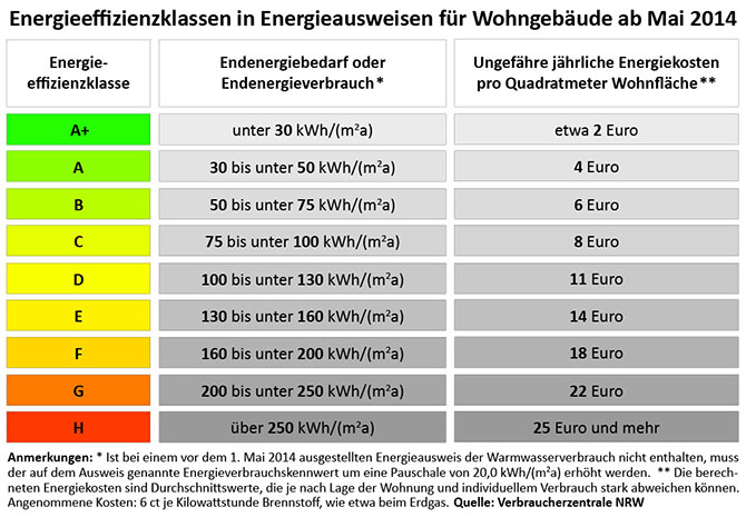 Energieausweis Was Sagt Dieser Steckbrief Fur Wohngebaude Aus