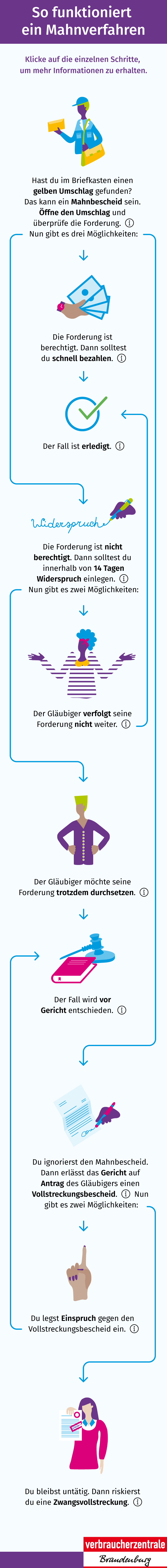 Die Grafik zeigt die wichtigsten Schritte bei einem Mahnverfahren.