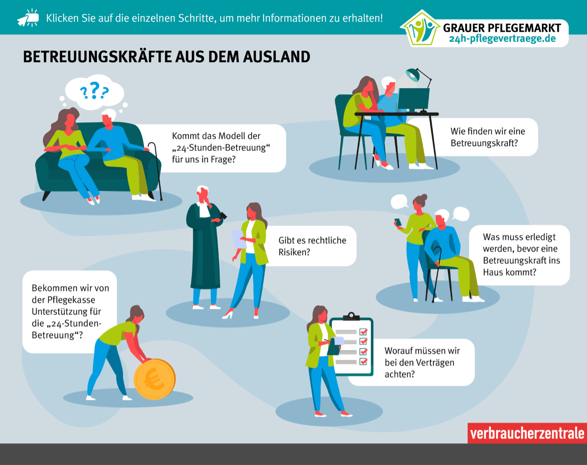 Die Grafik zeigt verschiedene Fragen, die sich bei der Beschäftigung von Betreuungskräften aus dem Ausland stellen können.