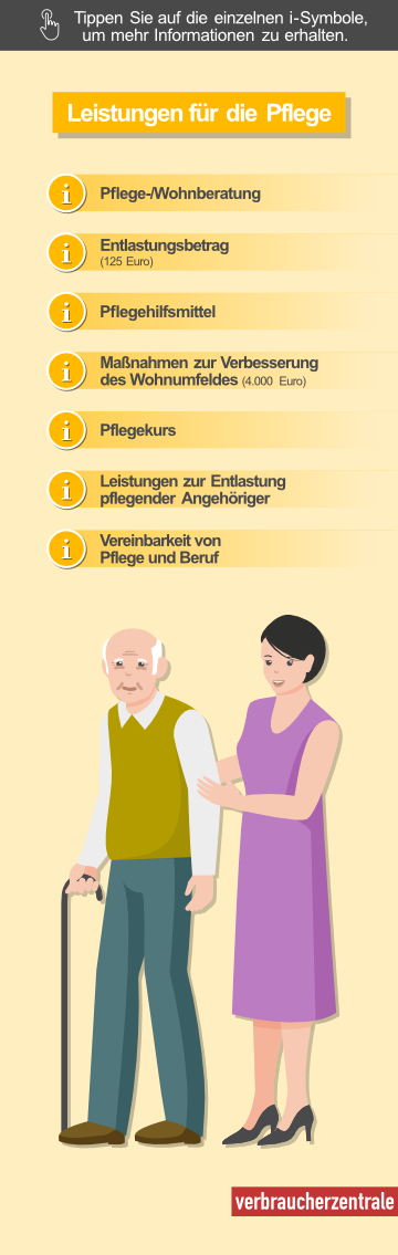 Die Grafik zeigt Leistungen für die Pflege im Pflegegrad 1