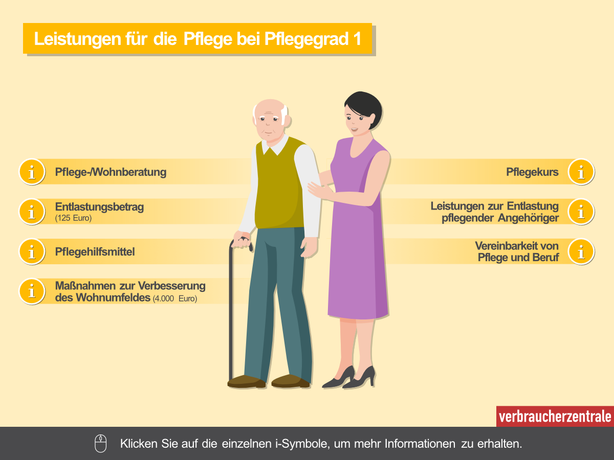 Die Grafik zeigt Leistungen für die Pflege im Pflegegrad 1