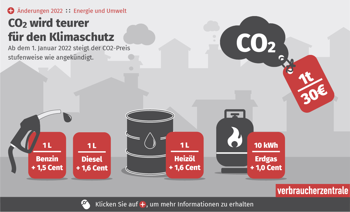 CO2-Preis