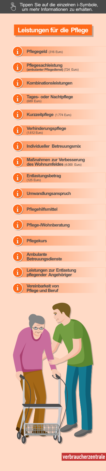 Die Grafik zeigt Leistungen für die Pflege im Pflegegrad 2