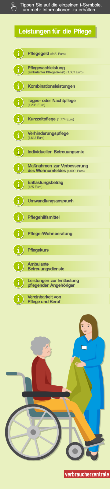Die Grafik zeigt Leistungen für die Pflege im Pflegegrad 3
