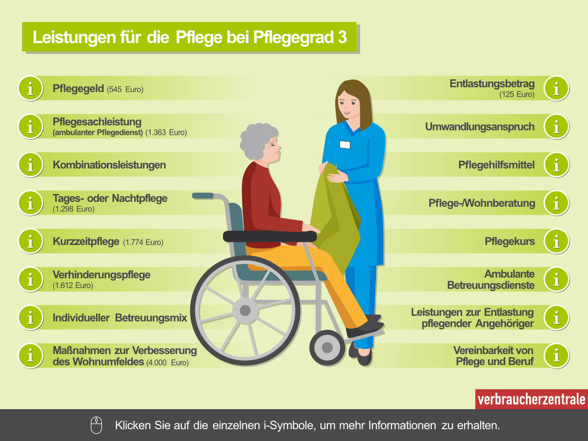 Die Grafik zeigt Leistungen für die Pflege im Pflegegrad 3