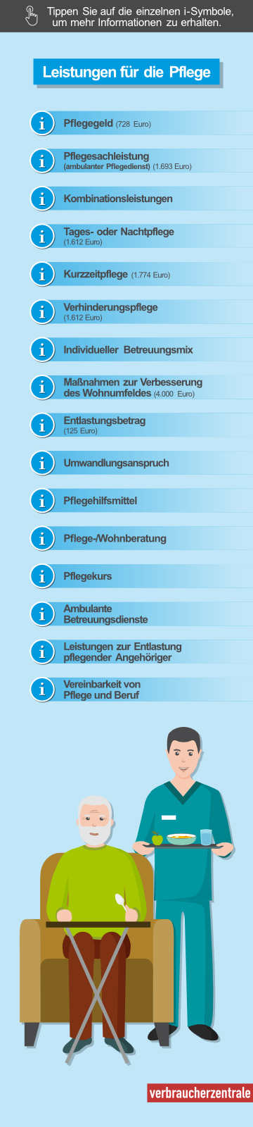 Die Grafik zeigt Leistungen für die Pflege im Pflegegrad 4