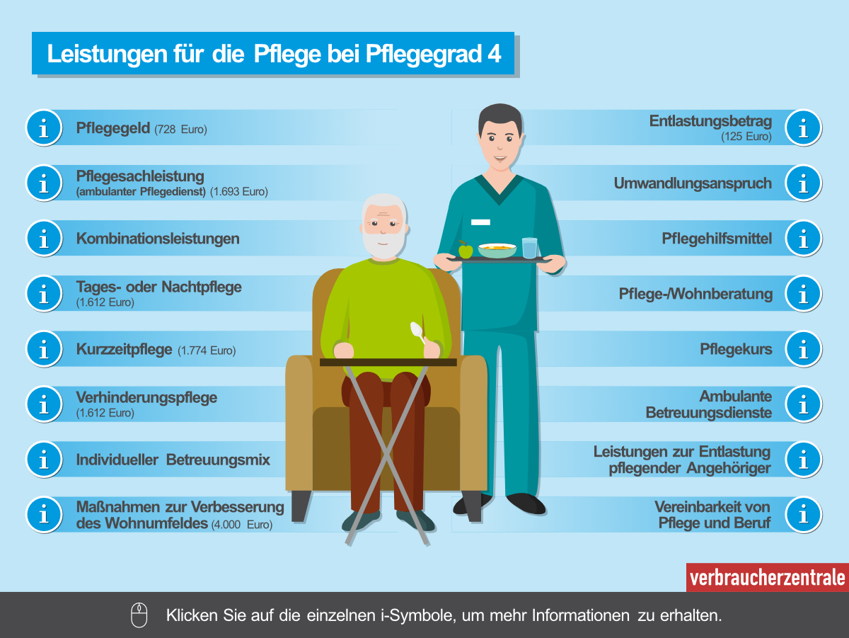 Die Grafik zeigt Leistungen für die Pflege im Pflegegrad 4