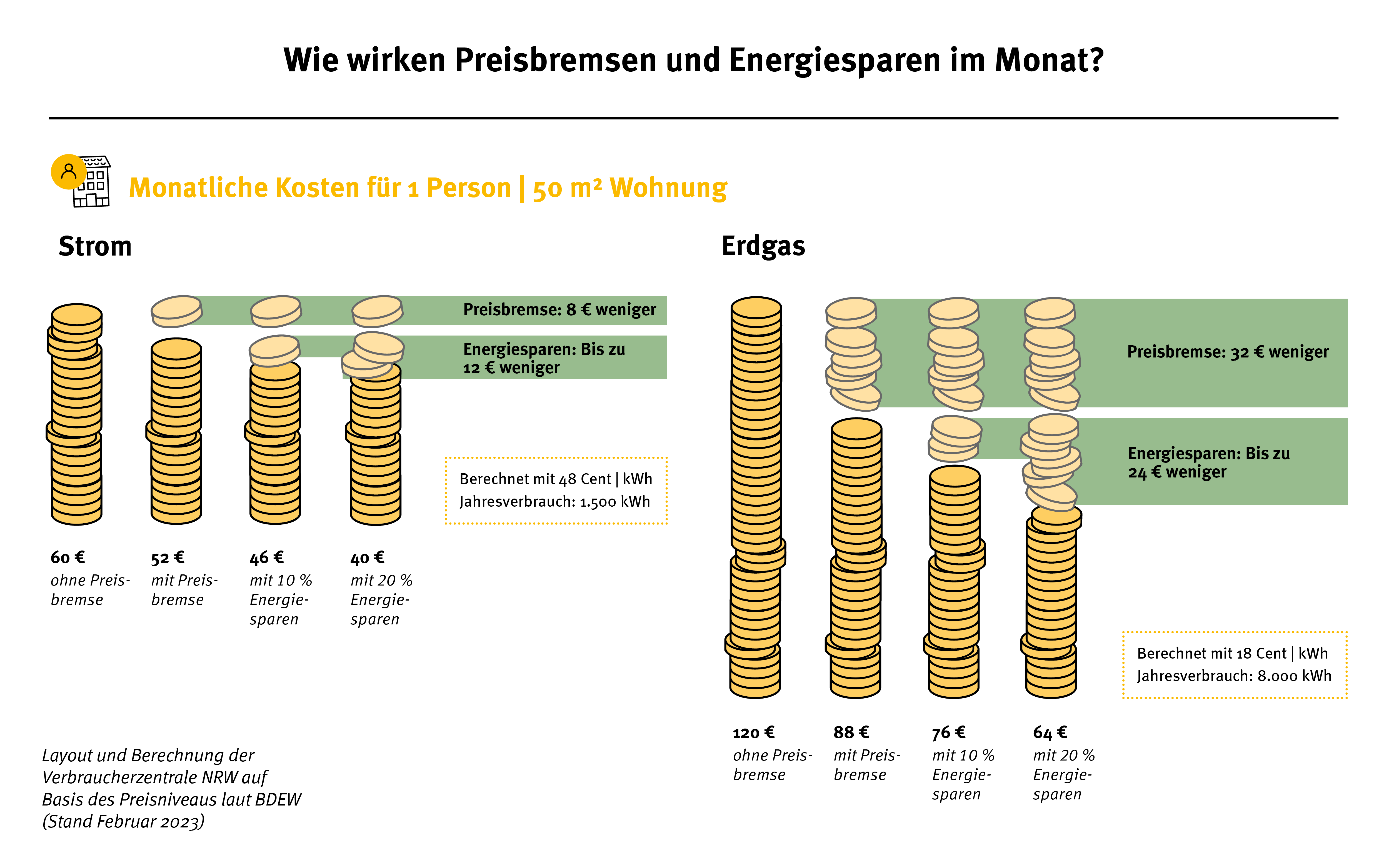 Die Grafik zeigt die monatlichen Kosten für einen Muster-Haushalt.