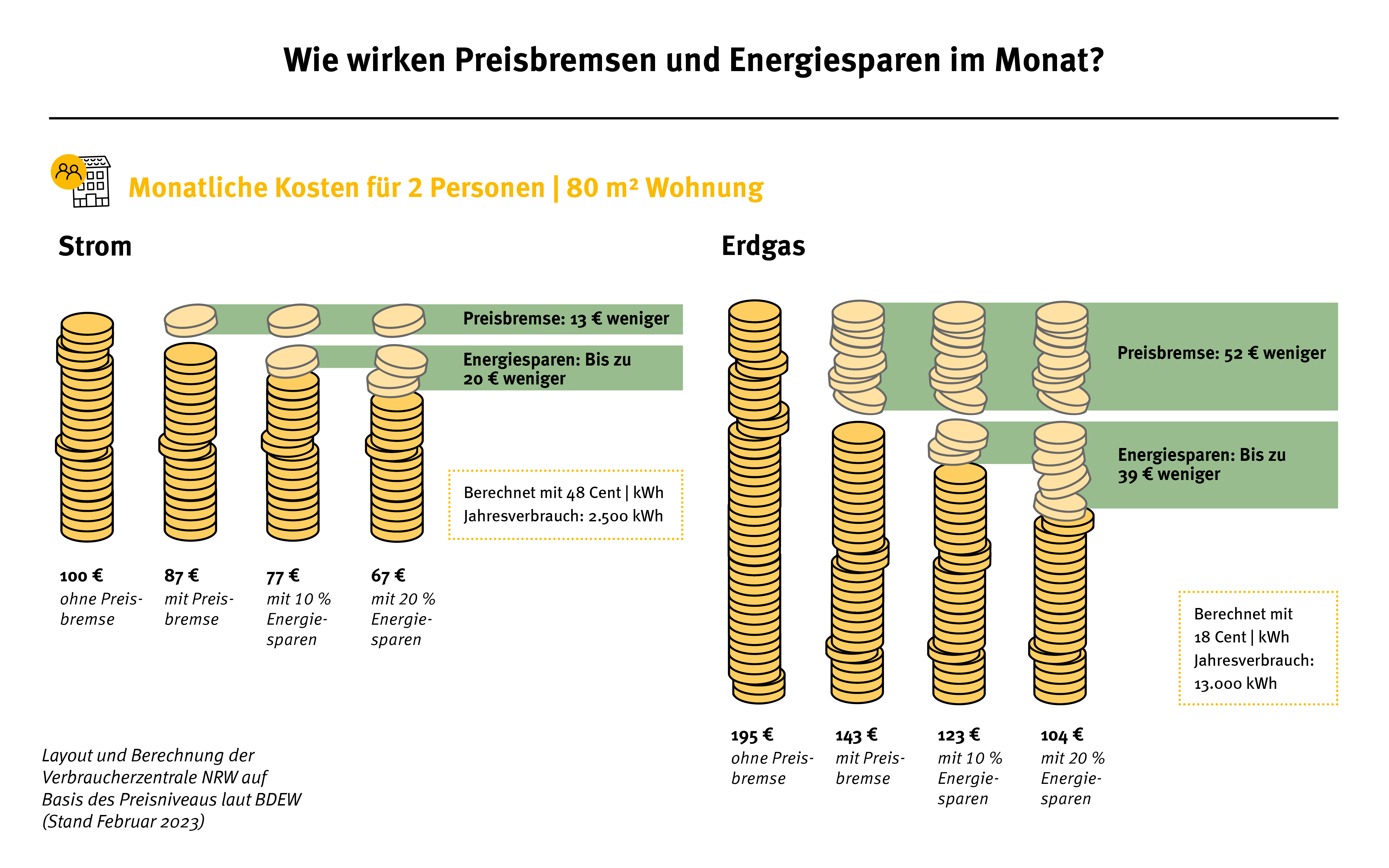 Die Grafik zeigt die monatlichen Kosten für einen Muster-Haushalt.