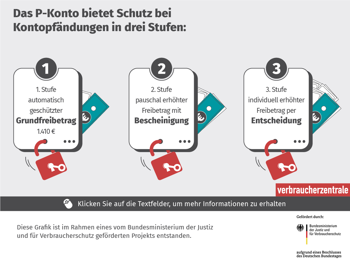 P-Konto bietet Schutz bei Kontopfändungen in drei Stufen