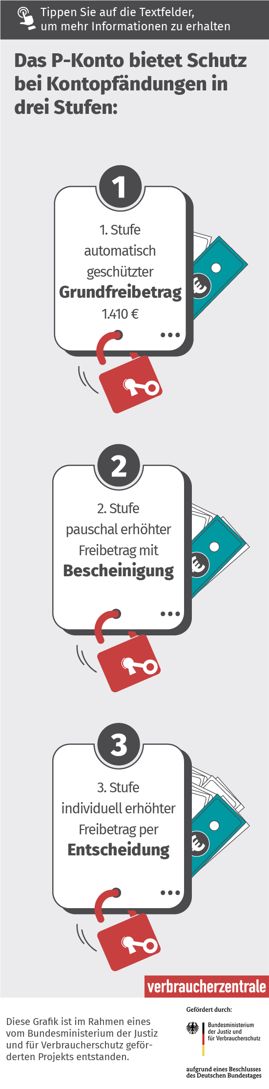 Das P-Konto bietet Schutz bei  Kontopfändungen in drei Stufen: Erste Stufe  automatisch  geschützter  Grundfreibetrag  1.340 € . Zweite Stufe  Pauschal erhöhter  Freibetrag mit  Bescheinigung. Dritte Stufe  individuell erhöhter Freibetrag per  Entscheidung  