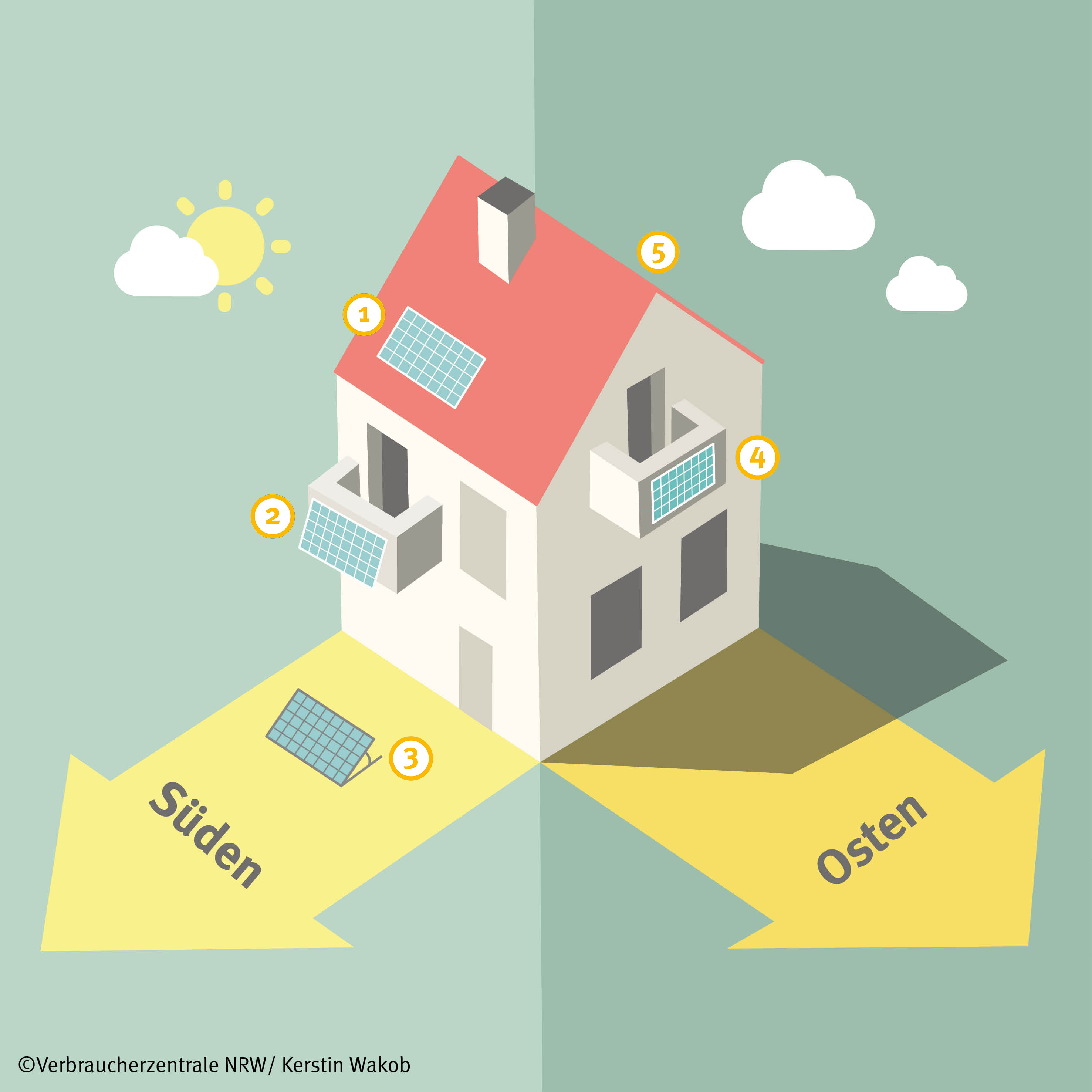 Die Grafik zeigt eine Isometrische Darstellung in Vogelperspektive eines Einfamilienhauses. Die Gebäude Ansichten im Süden und Osten werden über die Ecke angezeigt.  Am Süd Dach, Süd Balkon und Terrasse sind Solar-Paneele angebracht. An der Ostfassade sind die Solar-Paneele nur am Balkon angebracht.