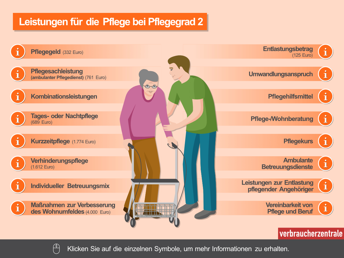 Die Grafik zeigt Leistungen für die Pflege im Pflegegrad 2