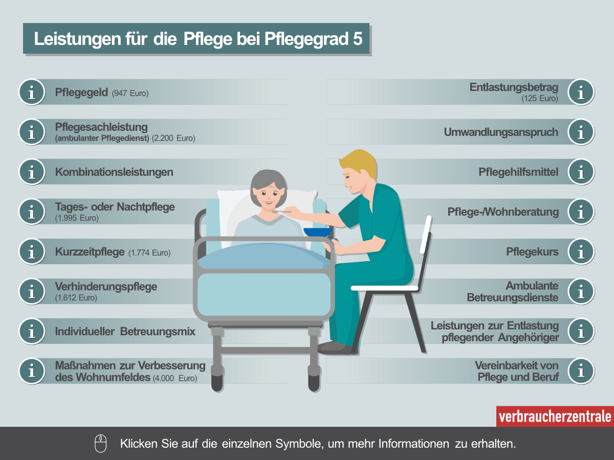 Die Grafik zeigt Leistungen für die Pflege im Pflegegrad 5