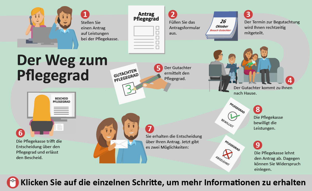 auf der Grafik ist ein pfad mit neun Punkte dargestellt, jeder Punkt ist eine wichtige Station bei der Antragstellung des PflegegradsFür pflegebedürftige Kinder 