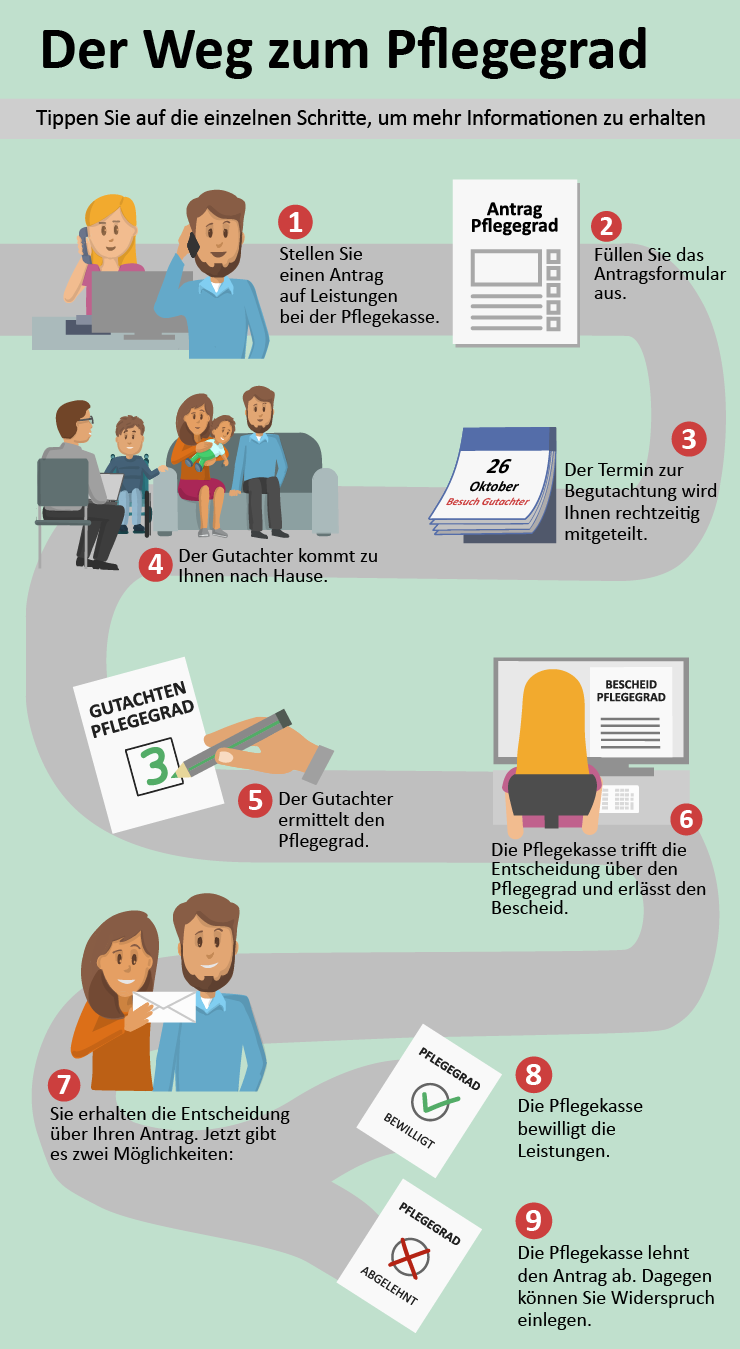 auf der Grafik ist ein pfad mit neun Punkte dargestellt, jeder Punkt ist eine wichtige Station bei der Antragstellung des PflegegradsFür pflegebedürftige Kinder