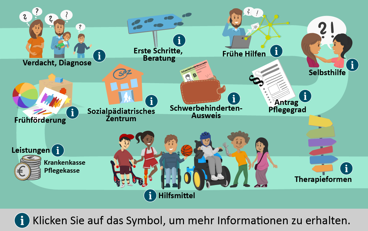 auf der Grafik ist ein Pfad mit elf Info Punkte zur Teilhabe für Pflegebedürftige Kinder dargestellt