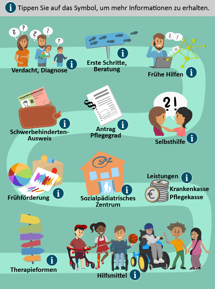 auf der Grafik ist ein Pfad mit elf Info Punkte zur Teilhabe für Pflegebedürftige Kinder dargestellt