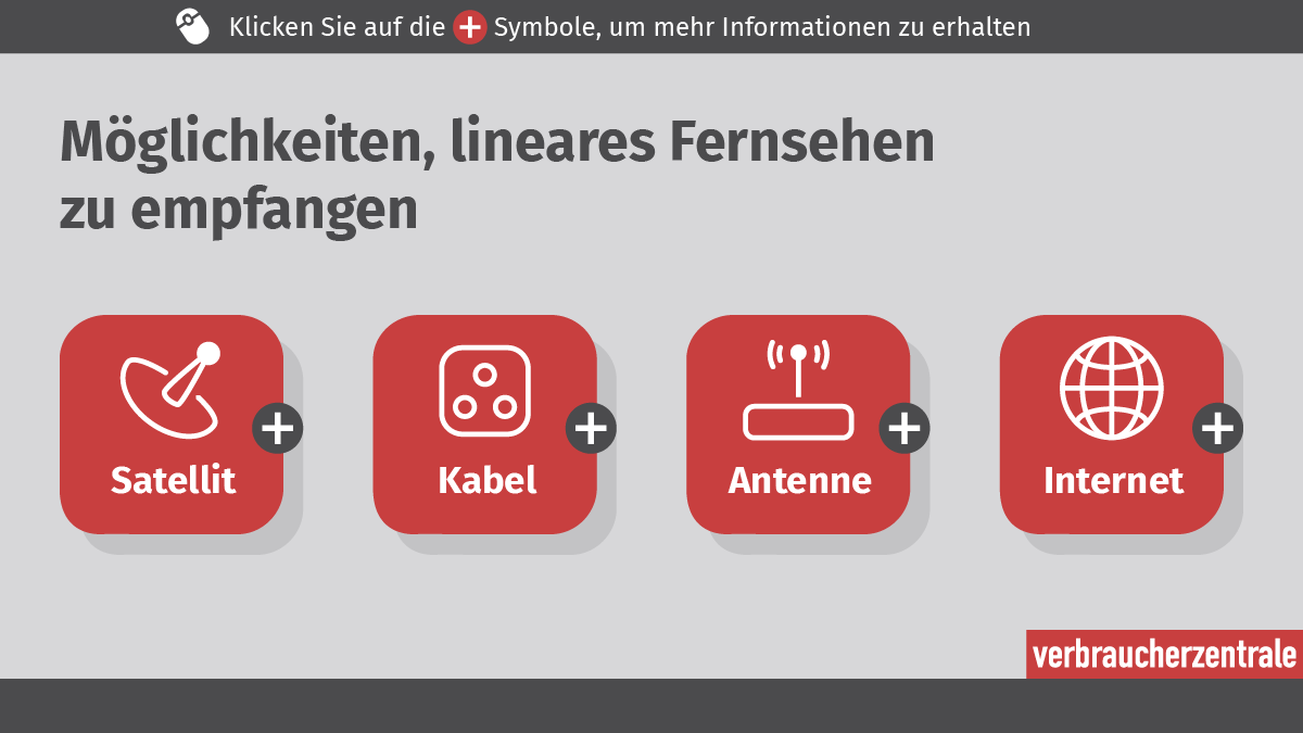 Die Grafik zeigt vier Möglichkeiten um lineares Fernsehen zu empfangen. Epfangswege über Satellit, Kabel, Antenne und Internet. 