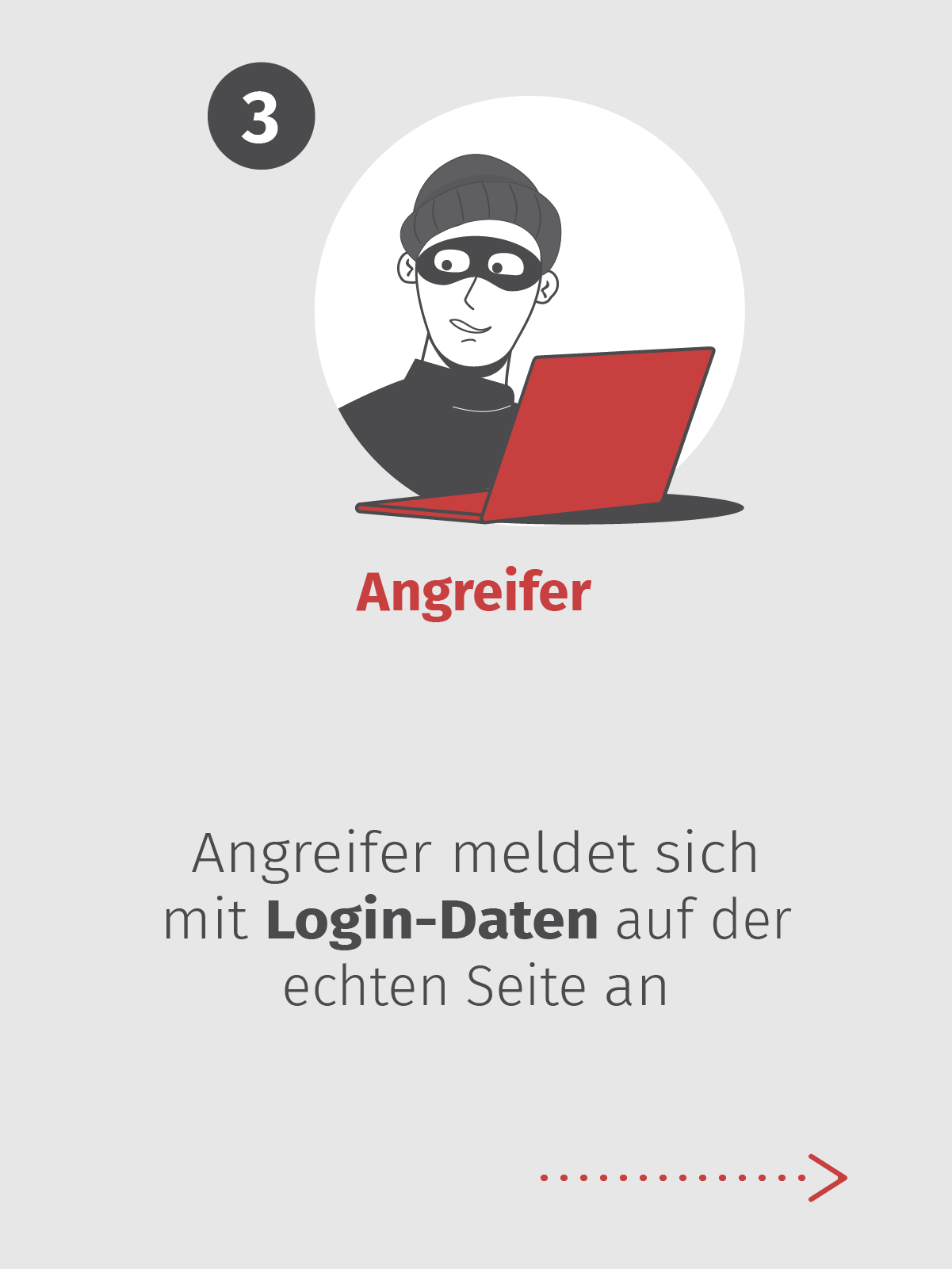 Angreifer meldet sich mit Login-Daten auf der echten Seite an