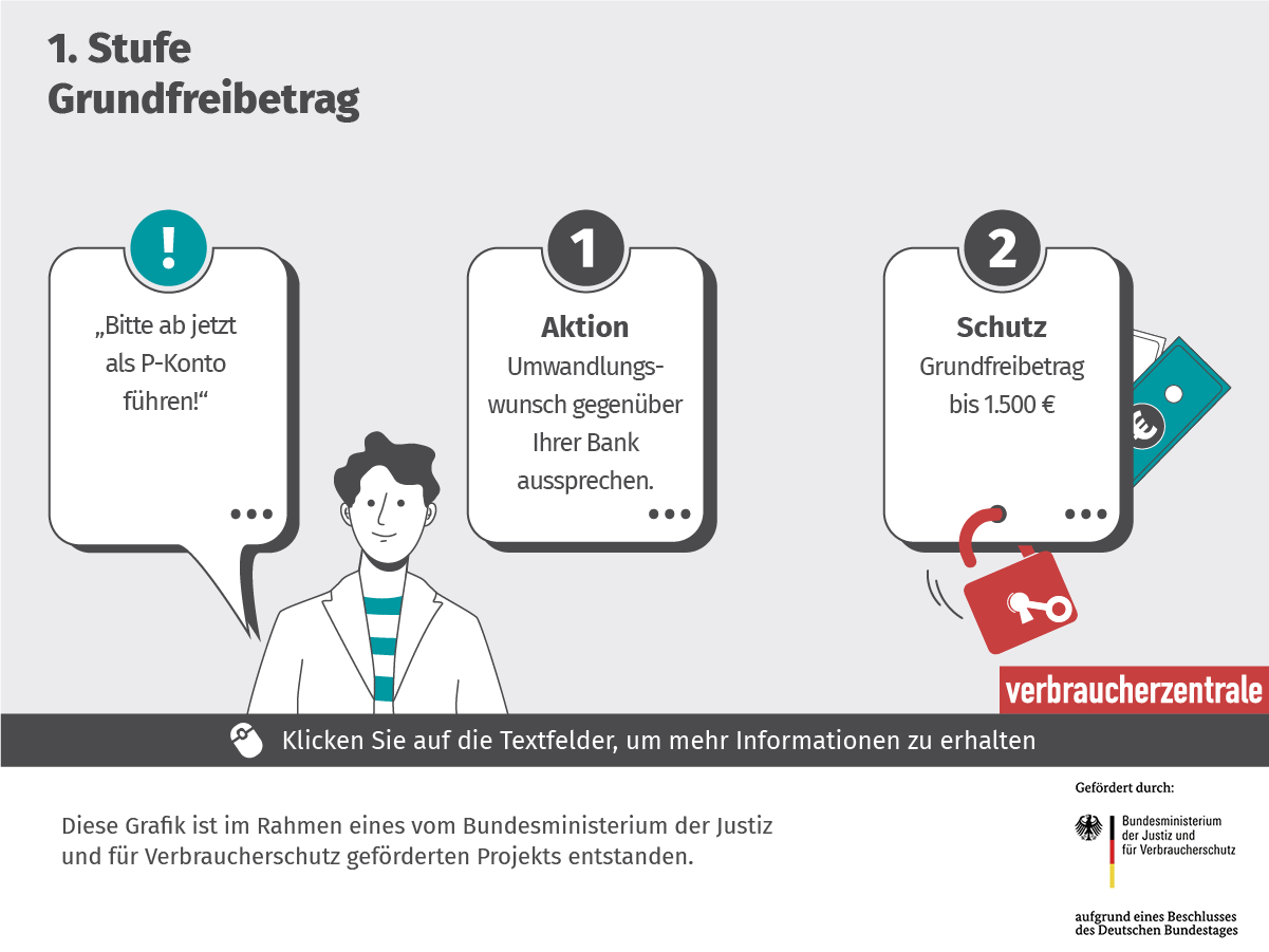 Die Grafik visualisiert die 1. Stufe  automatisch  geschützter  Grundfreibetrag  1.500 € 