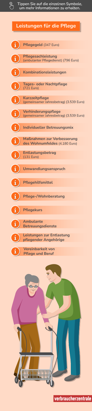 Die Übersicht zeigt verschiedenen Leistungen für Personen mit Pflegegrad 2. Dazu gehören Pflegegeld, Pflegesachleistungen, Tages- und Nachtpflege, sowie weitere Unterstützungsangebote. Symbole bieten Zugang zu weiteren Informationen.