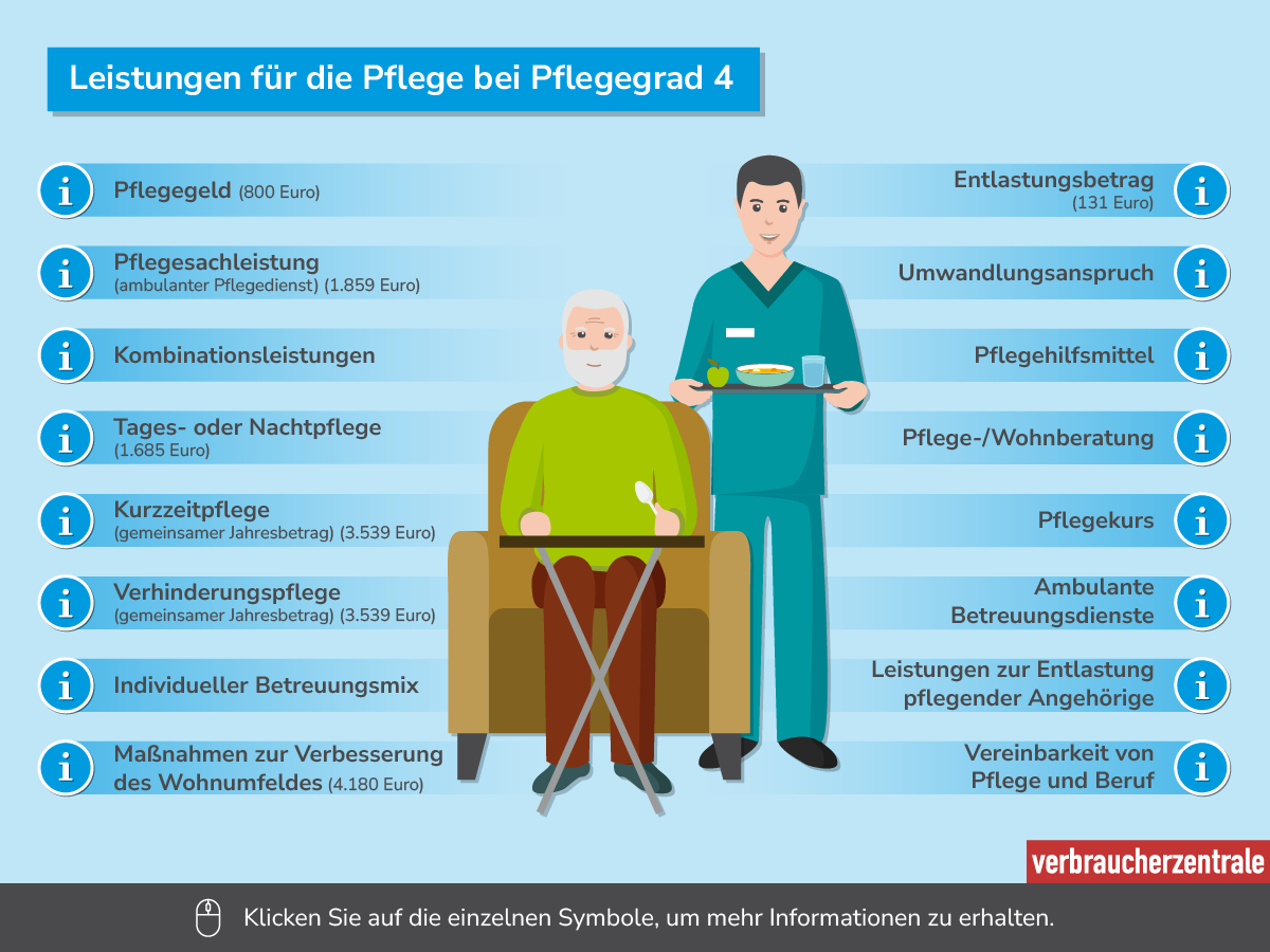 Die Übersicht zeigt verschiedenen Leistungen für Personen mit Pflegegrad 4. Dazu gehören Pflegegeld, Pflegesachleistungen, Tages- und Nachtpflege, sowie weitere Unterstützungsangebote. Symbole bieten Zugang zu weiteren Informationen.