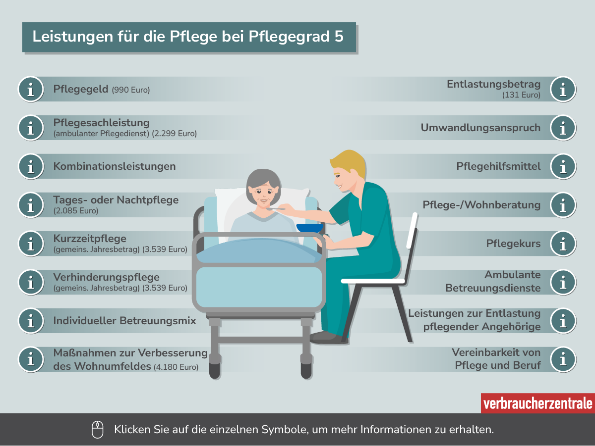 Die Übersicht zeigt verschiedenen Leistungen für Personen mit Pflegegrad 5. Dazu gehören Pflegegeld, Pflegesachleistungen, Tages- und Nachtpflege, sowie weitere Unterstützungsangebote. Symbole bieten Zugang zu weiteren Informationen.