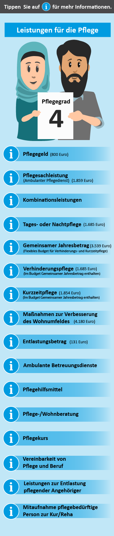 Übersicht der Leistungen für Pflegegrad 4. Dargestellt sind verschiedene Unterstützungsangebote wie Pflegeberatung, finanzielle Zuschüsse und Maßnahmen zur Wohnumfeldverbesserung.