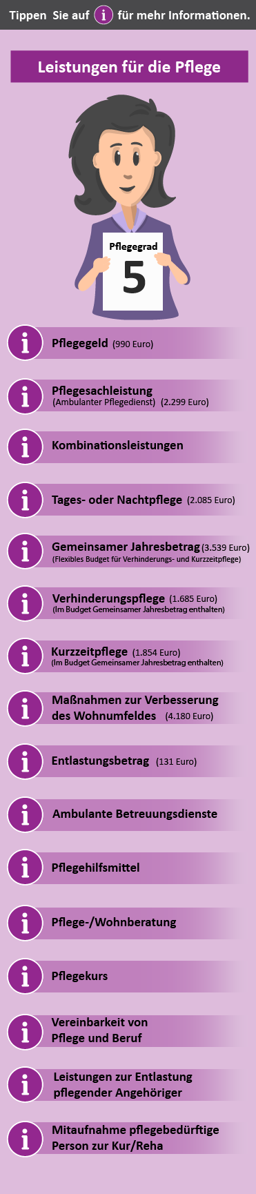 Übersicht der Leistungen für Pflegegrad 5. Dargestellt sind verschiedene Unterstützungsangebote wie Pflegeberatung, finanzielle Zuschüsse und Maßnahmen zur Wohnumfeldverbesserung.