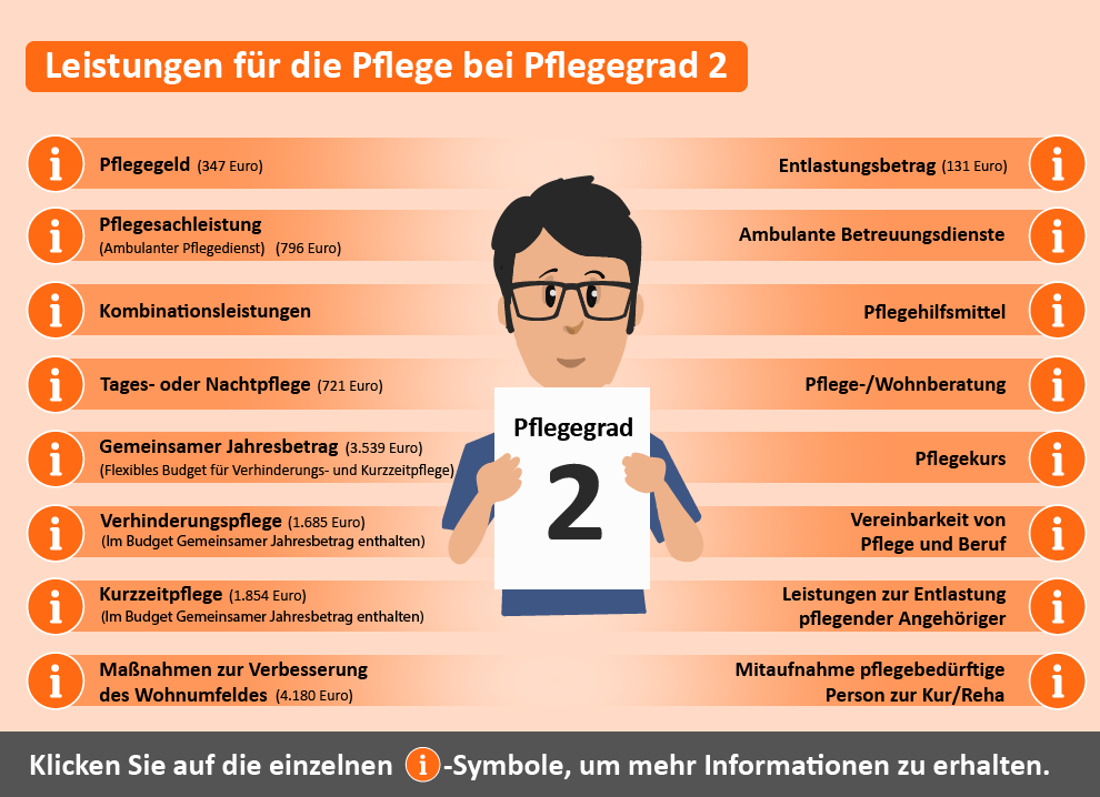 Übersicht der Leistungen für Pflegegrad 2. Dargestellt sind verschiedene Unterstützungsangebote wie Pflegeberatung, finanzielle Zuschüsse und Maßnahmen zur Wohnumfeldverbesserung.