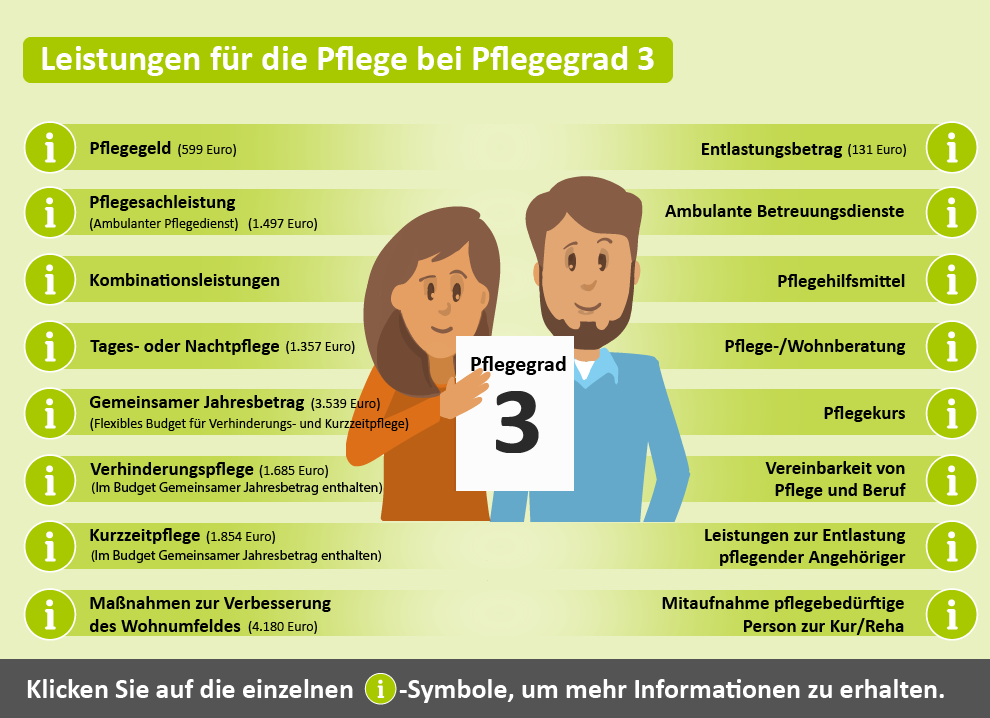 Übersicht der Leistungen für Pflegegrad 3. Dargestellt sind verschiedene Unterstützungsangebote wie Pflegeberatung, finanzielle Zuschüsse und Maßnahmen zur Wohnumfeldverbesserung.
