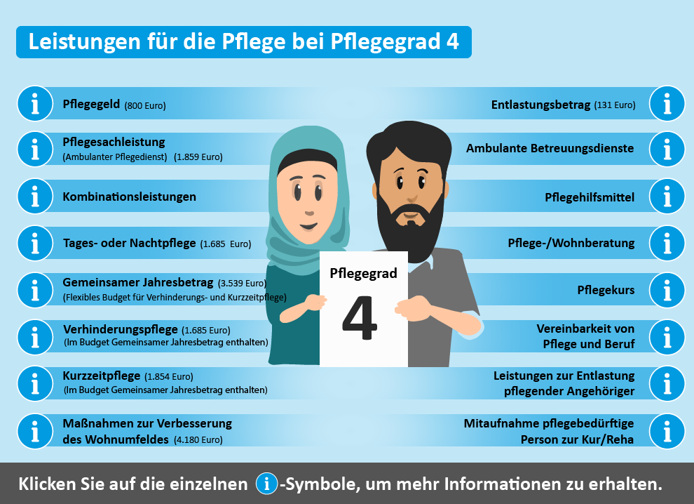 Übersicht der Leistungen für Pflegegrad 4. Dargestellt sind verschiedene Unterstützungsangebote wie Pflegeberatung, finanzielle Zuschüsse und Maßnahmen zur Wohnumfeldverbesserung.