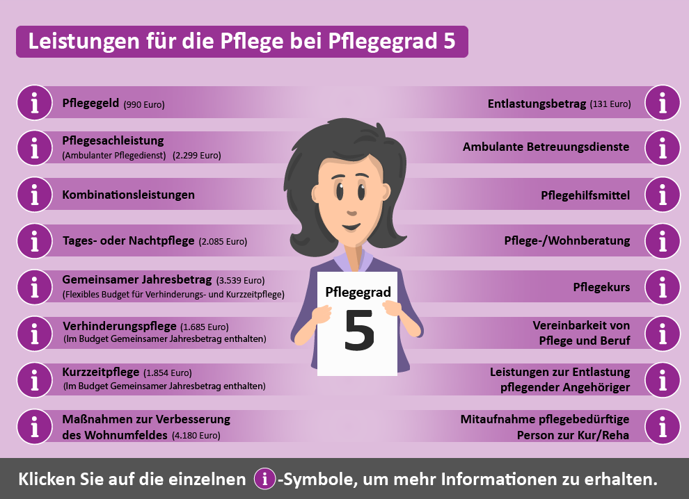 Übersicht der Leistungen für Pflegegrad 5. Dargestellt sind verschiedene Unterstützungsangebote wie Pflegeberatung, finanzielle Zuschüsse und Maßnahmen zur Wohnumfeldverbesserung.