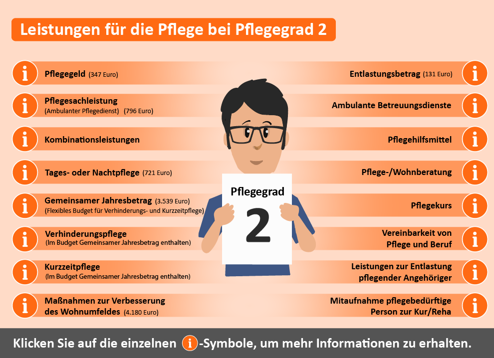 Übersicht der Leistungen für Pflegegrad 2. Dargestellt sind verschiedene Unterstützungsangebote wie Pflegeberatung, finanzielle Zuschüsse und Maßnahmen zur Wohnumfeldverbesserung.