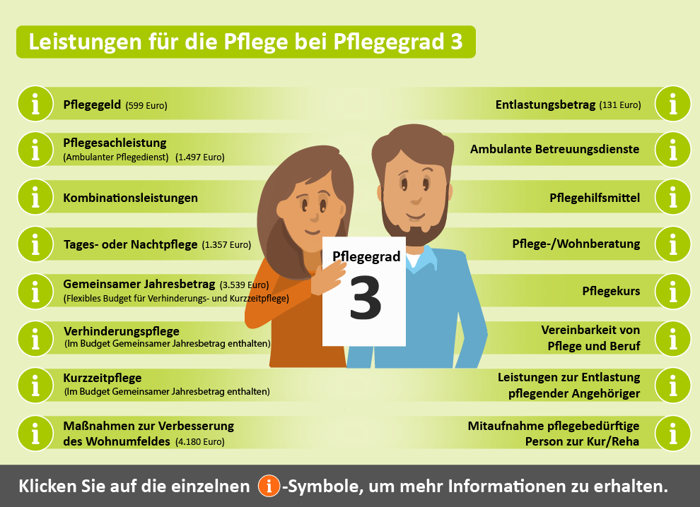 Übersicht der Leistungen für Pflegegrad 3. Dargestellt sind verschiedene Unterstützungsangebote wie Pflegeberatung, finanzielle Zuschüsse und Maßnahmen zur Wohnumfeldverbesserung.