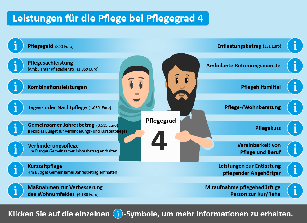 Übersicht der Leistungen für Pflegegrad 4. Dargestellt sind verschiedene Unterstützungsangebote wie Pflegeberatung, finanzielle Zuschüsse und Maßnahmen zur Wohnumfeldverbesserung.