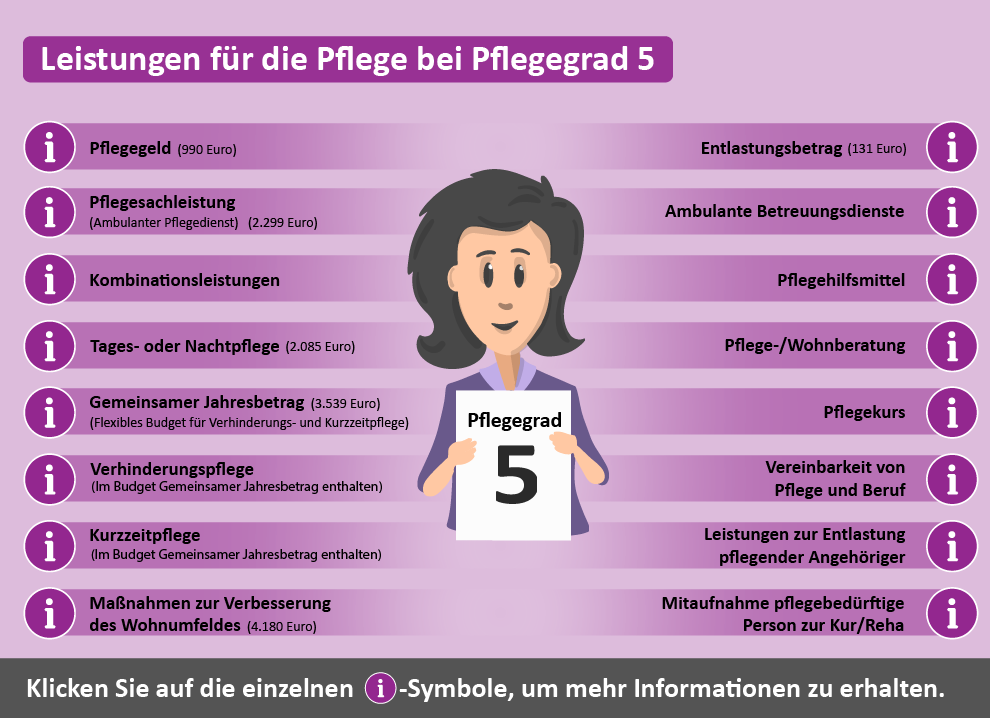 Übersicht der Leistungen für Pflegegrad 5. Dargestellt sind verschiedene Unterstützungsangebote wie Pflegeberatung, finanzielle Zuschüsse und Maßnahmen zur Wohnumfeldverbesserung.