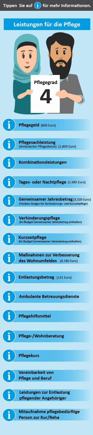 Übersicht der Leistungen für Pflegegrad 4. Dargestellt sind verschiedene Unterstützungsangebote wie Pflegeberatung, finanzielle Zuschüsse und Maßnahmen zur Wohnumfeldverbesserung.