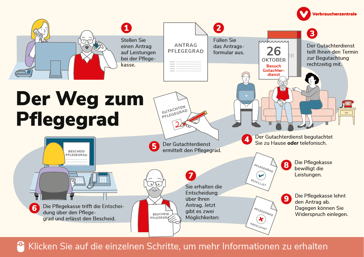 Die Grafik zeigt neun verschiedene Schritte, die bei der Beantragung eines Pflegegrads wichtig sind.