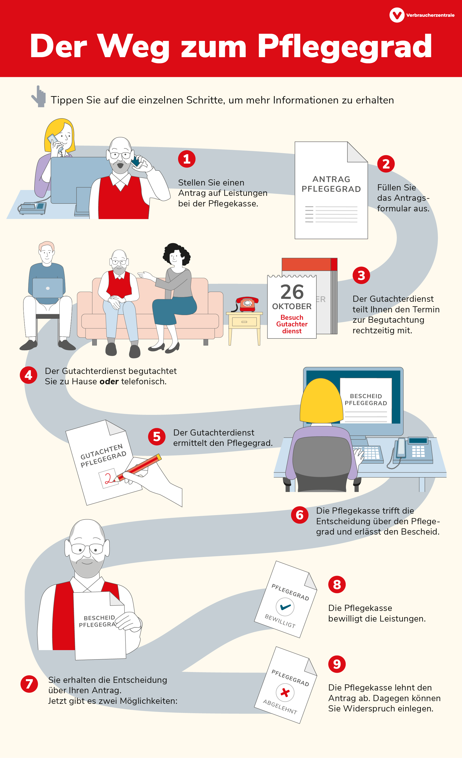 Die Grafik zeigt neun verschiedene Schritte, die bei der Beantragung eines Pflegegrads wichtig sind.
