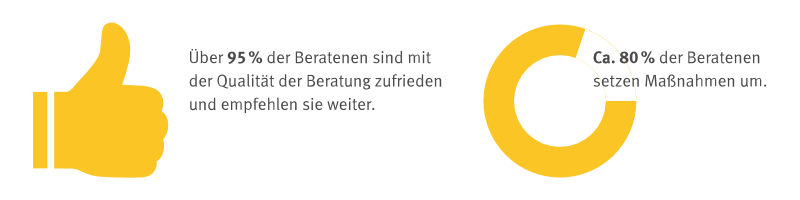 Die Grafik zeigt, dass 95 Prozent der Beratenen zufrieden sind und 80 Prozent die Maßnahmen umsetzen
