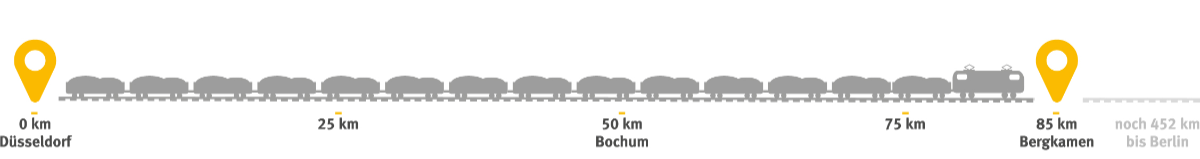 Die Grafik zeigt einen 85 km langen Zug und dass das der Entfernung von Düsseldorf bis Bergkamen entspricht