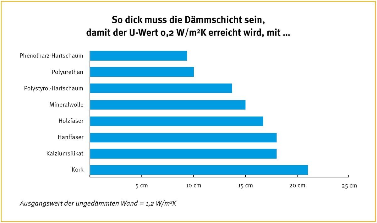 Dicke der Dämmschicht