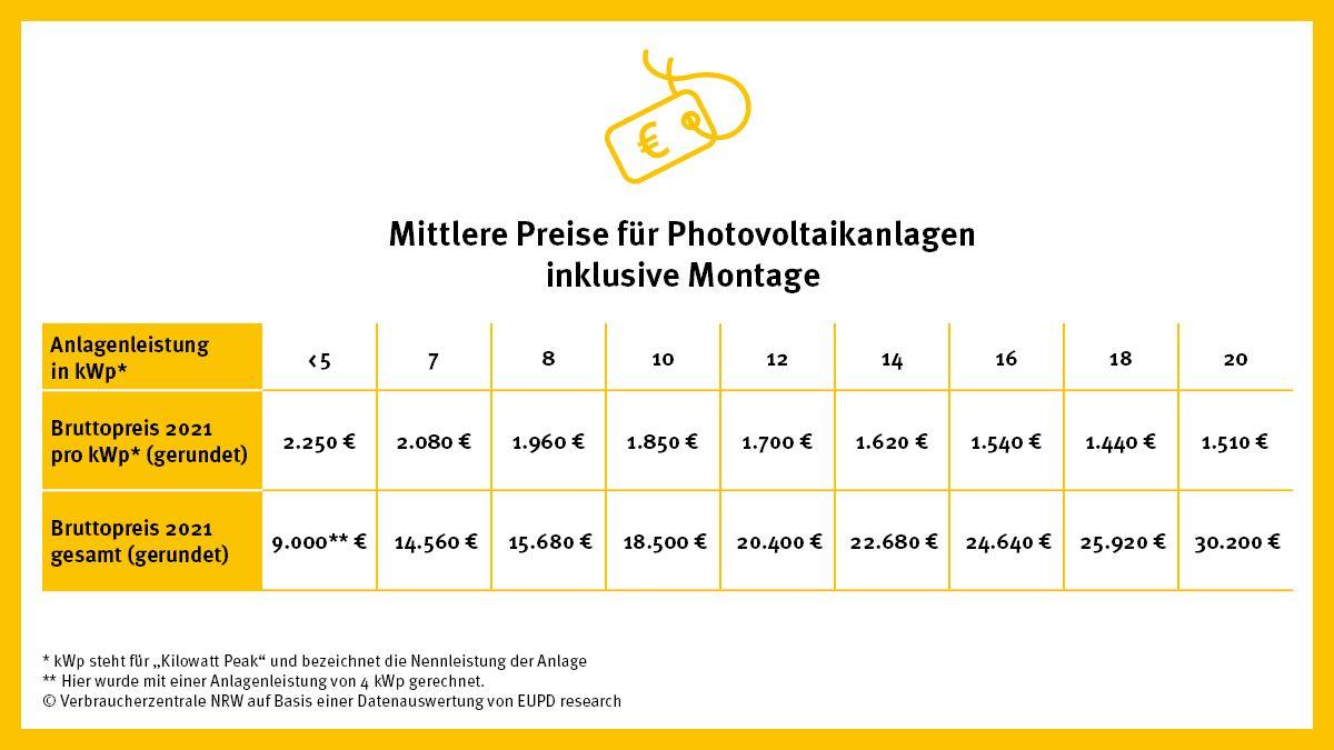 Photovoltaik: Was bei der Planung einer Solaranlage wichtig ist