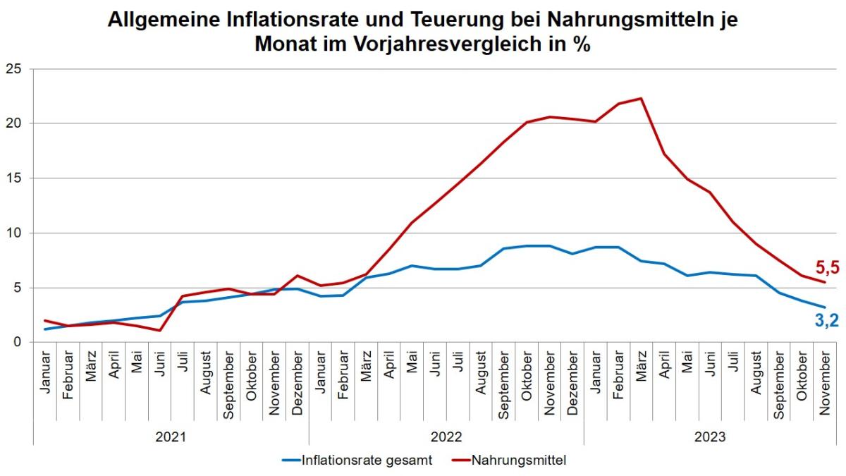 Steigende Lebensmittelpreise Fakten Ursachen Tipps 