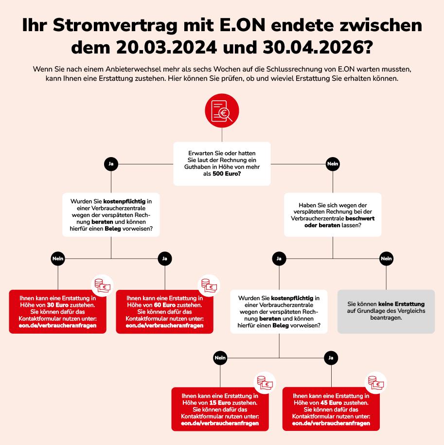 Entschädigung E.ON für Verträge bis 30.4.2026