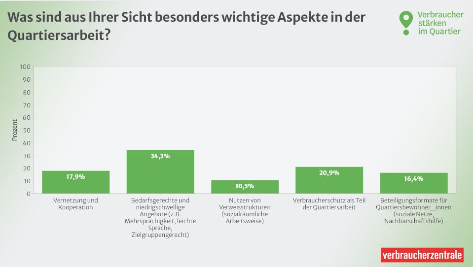 Die Grafik zeigt Ergebnisse zur Frage "Was sind aus Ihrer Sicht besonders wichtige Aspekte in der Quartiersarbeit?"