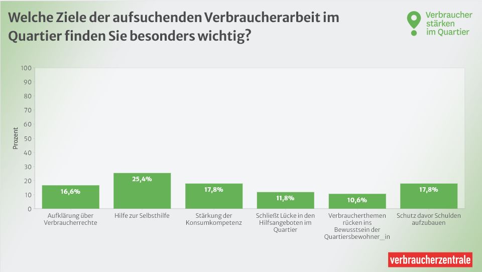 Die Grafik zeigt Ergebnisse zur Frage "Welche Ziele der aufsuchenden Verbraucherarbeit im Quartier finden Sie besonders wichtig?"